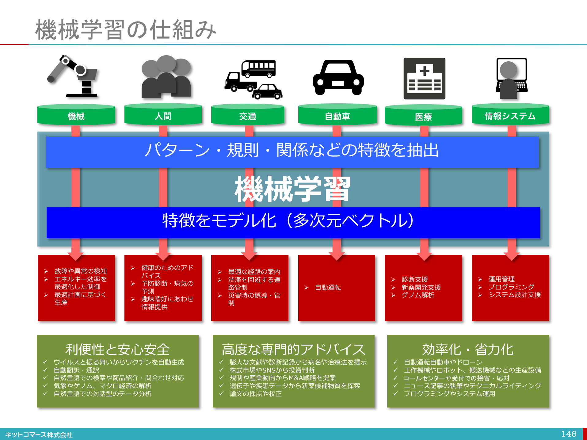 ITナビゲーター、パターン認識、プロの現場の仕事術、機械学習理論入門、SCALE ITナビゲーター、パターン認識、プロの現場の仕事術、機械学習